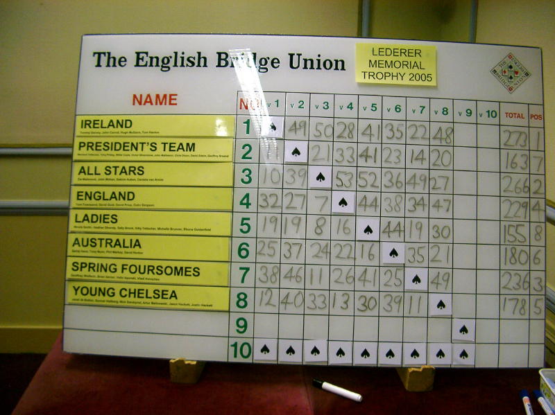 Final Placings